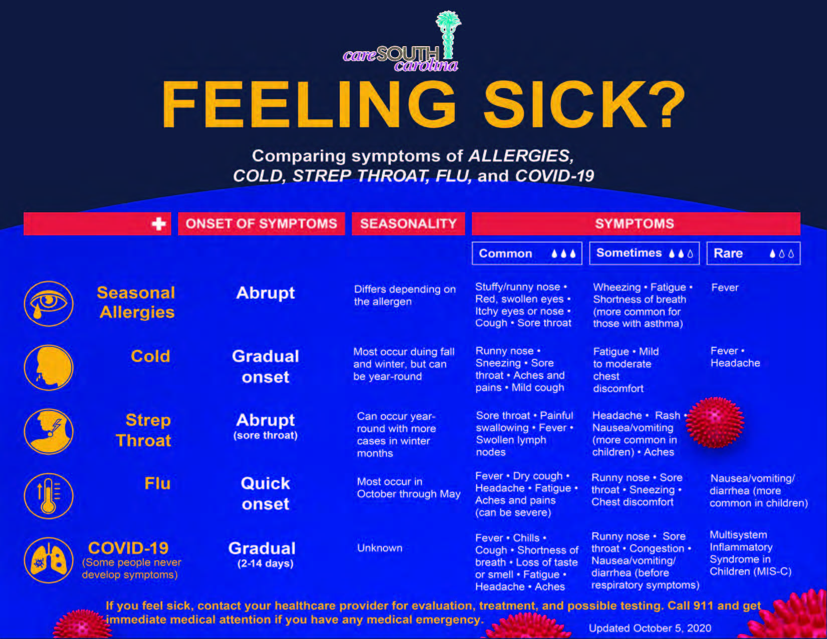 Allergies Flu Cold Strep COVID Chart