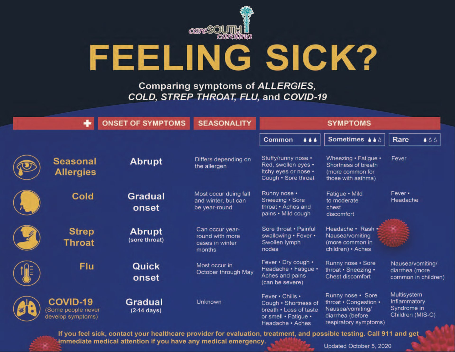Feeling Sick? Comparing symptoms of Cold, Strep, Flu & COVID19 CareSouth Carolina